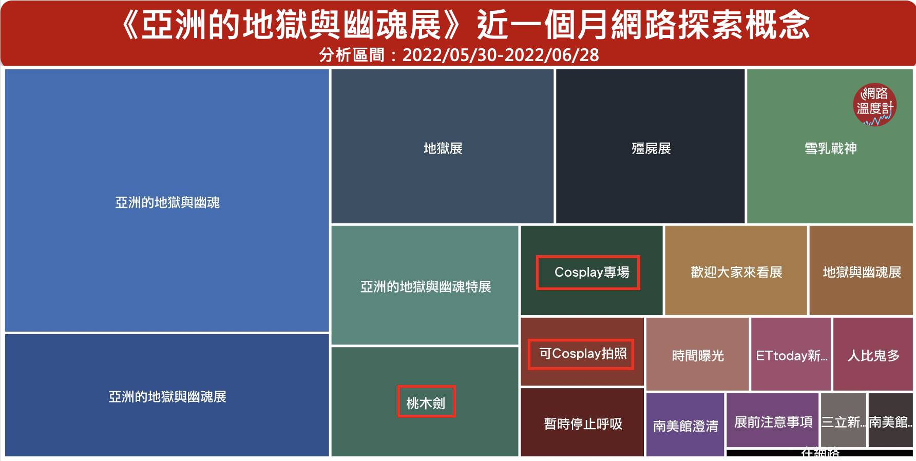 《亞洲的地獄與幽魂》近一個月網路探索概念。(圖/網路溫度計提供)