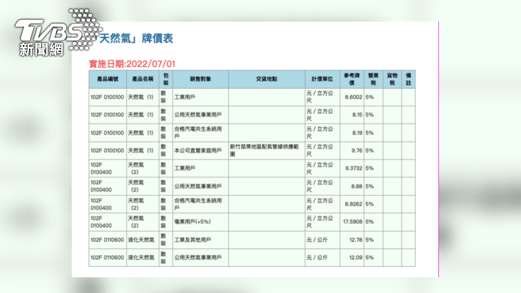 台灣中油全球資訊網公告7月天然氣牌價表。（圖／中油官網）
