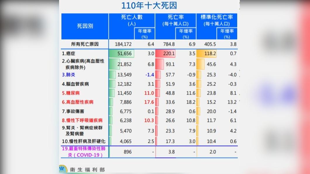 2021年國人十大死因排行榜出爐。(圖/衛福部提供)