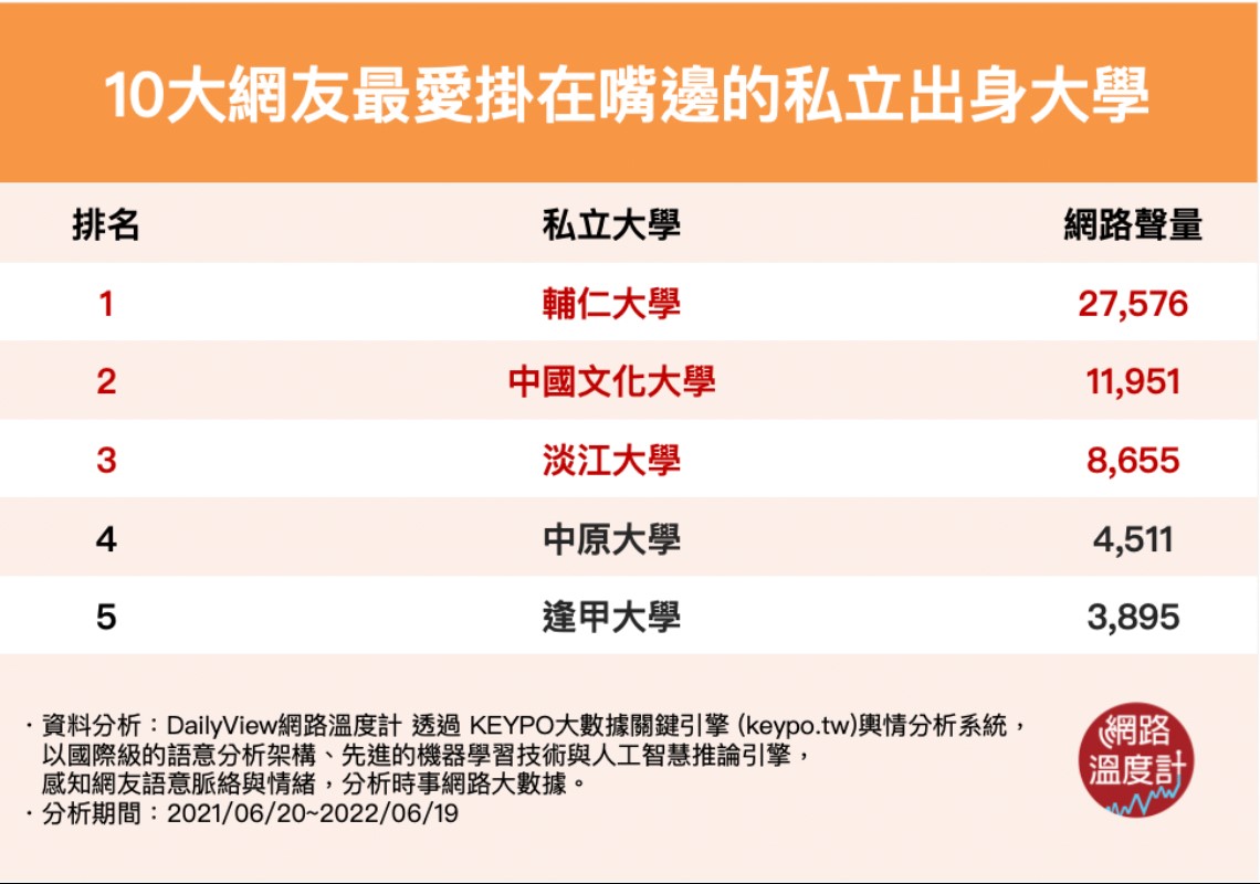 10大網友最愛掛嘴邊的私立學校。(圖/網路溫度計)