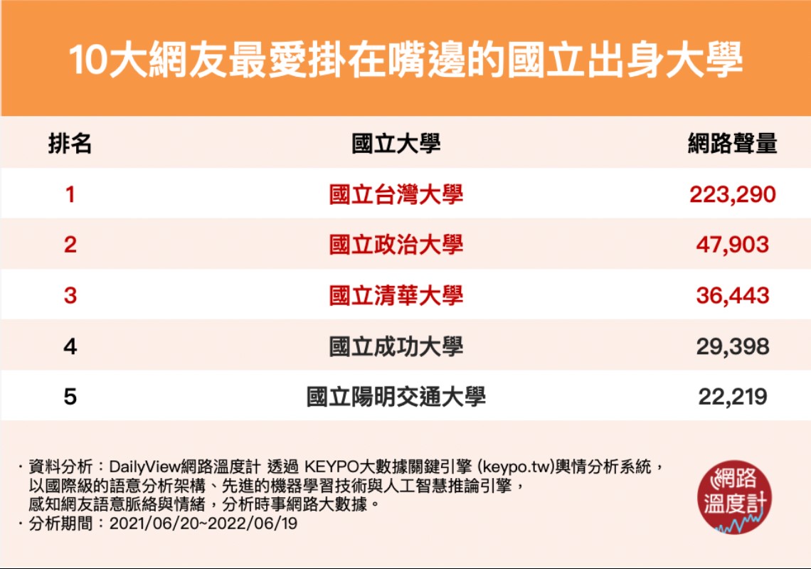 10大網友最愛掛嘴邊的國立學校。(圖/網路溫度計)