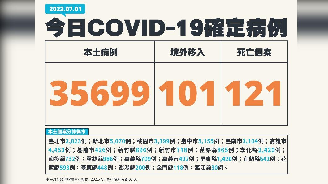 今(1)日新增本土35699例、境外移入101例、121死亡。(圖/中央流行疫情指揮中心)