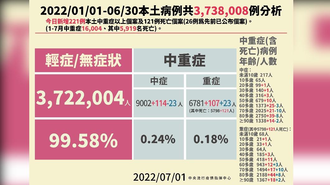 2022/01/01-06/30本土病例共3738008例分析。(圖/中央流行疫情指揮中心)