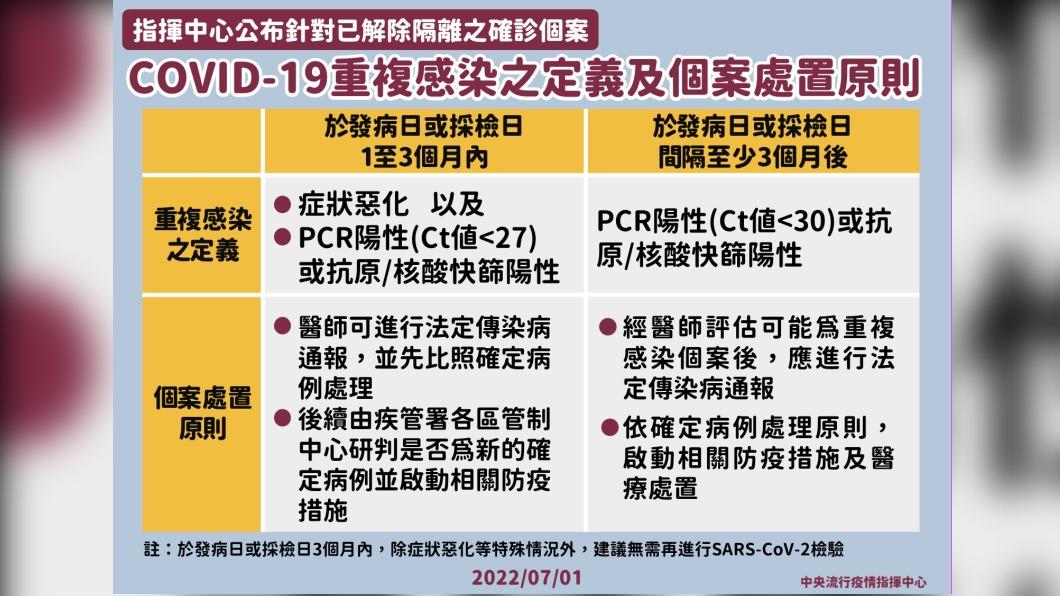 重複感染定義出爐 確診3個月內「符合2條件」可通報