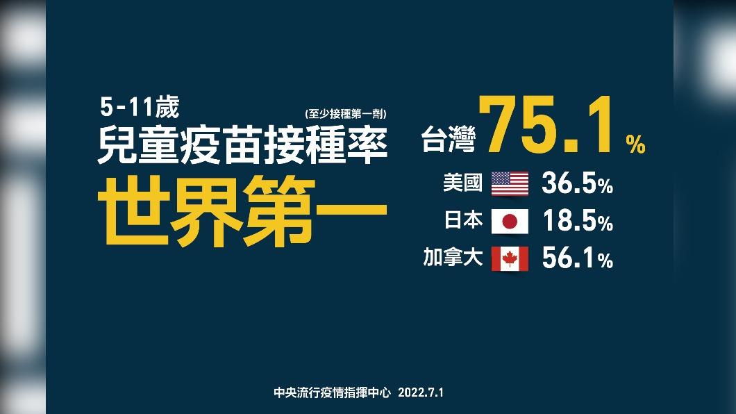 5-11歲兒童疫苗接種率(至少接種第一劑)世界第一。(圖/中央流行疫情指揮中心)