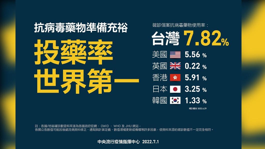 抗病毒藥物準備充裕,投藥率世界第一。(圖/中央流行疫情指揮中心)