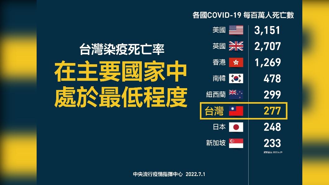 台灣染疫死亡率在主要國家中處於最低程度。(圖/中央流行疫情指揮中心)