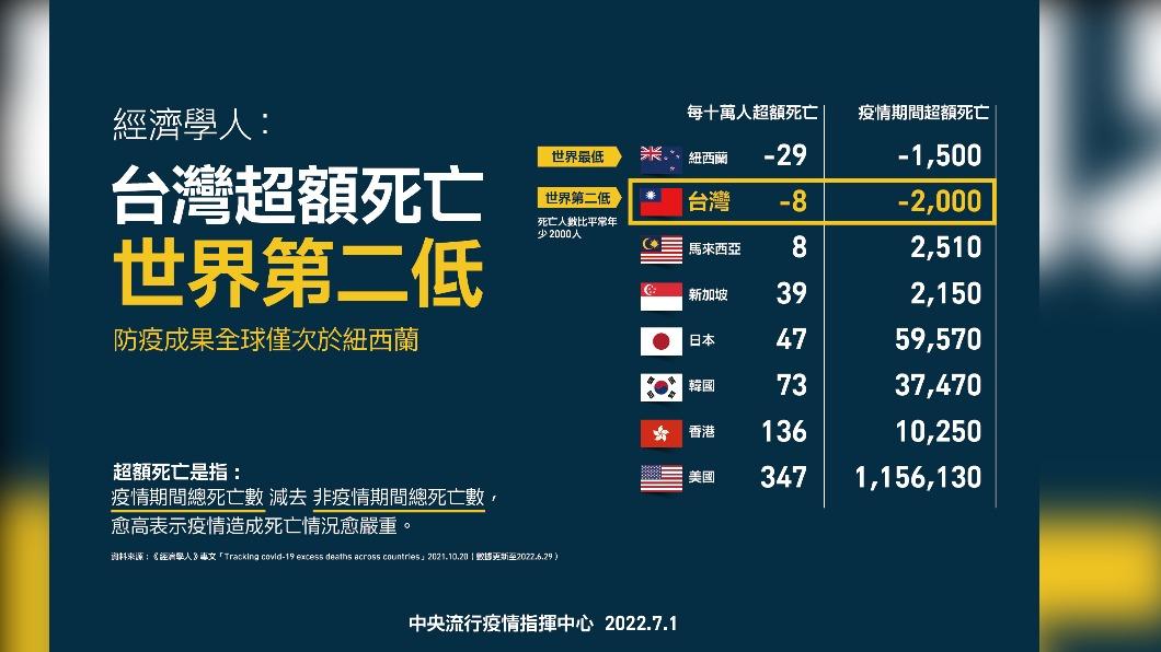 經濟學人:台灣超額死亡世界第二低。(圖/中央流行疫情指揮中心)