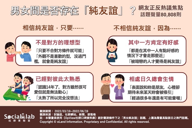 男女間是否存在「純友誼」網友正反熱議成焦點。(圖/翻攝自社群實驗室)