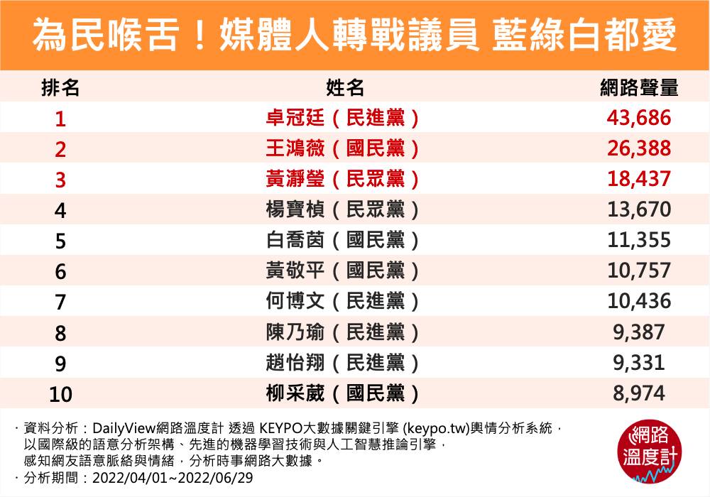 為民喉舌!媒體人轉戰議員,藍綠白都愛。(圖/網路溫度計)