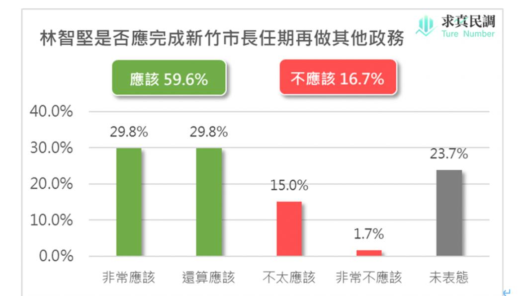賴香伶今(2日)公布一份最新民調,結果顯示,有近6成桃園市民認為林智堅應該完成新竹市長任期。(圖/賴香伶辦公室提供)