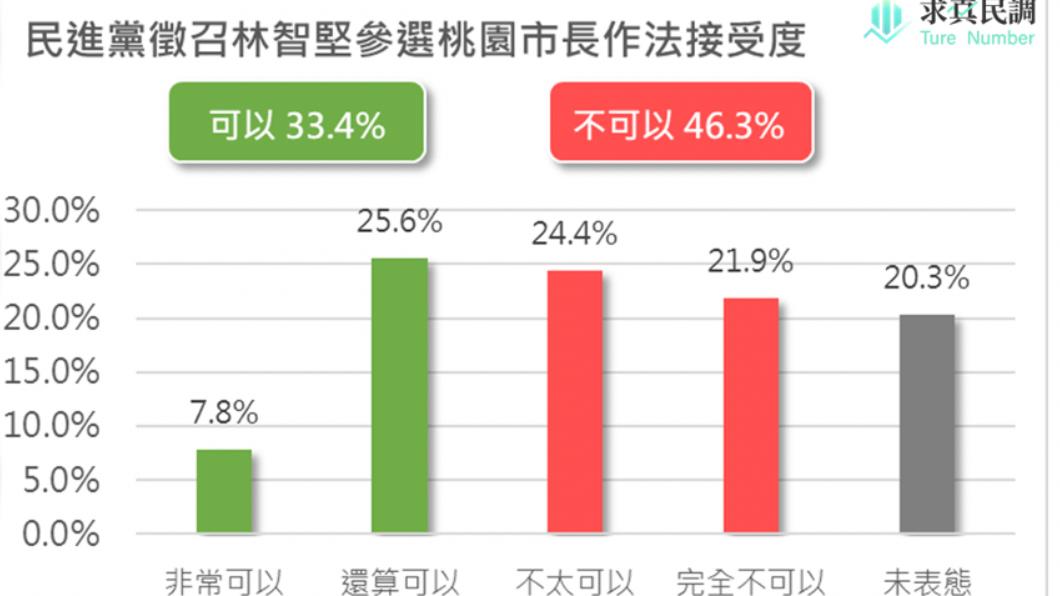 賴香伶公布民調　6成桃園市民認為林智堅要做好做滿