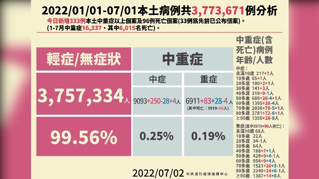 2022/01/01-07/01本土病例共3773671例分析。(圖/中央流行疫情指揮中心)