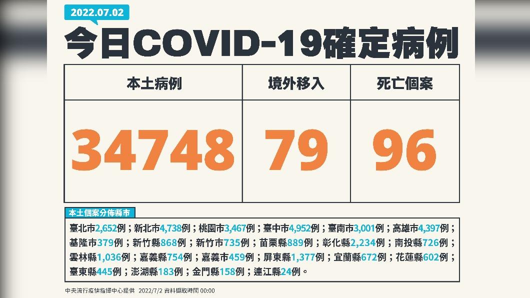今(2)日新增本土34748例、境外移入79例、96死亡。(圖/中央流行疫情指揮中心)