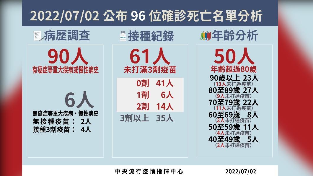 2022/07/02公布96位確診死亡名單分析。(圖/中央流行疫情指揮中心)