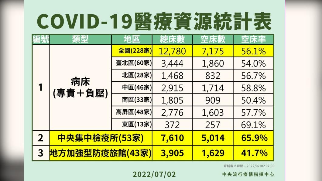 COVID-19醫療資源統計表。(圖/中央流行疫情指揮中心)