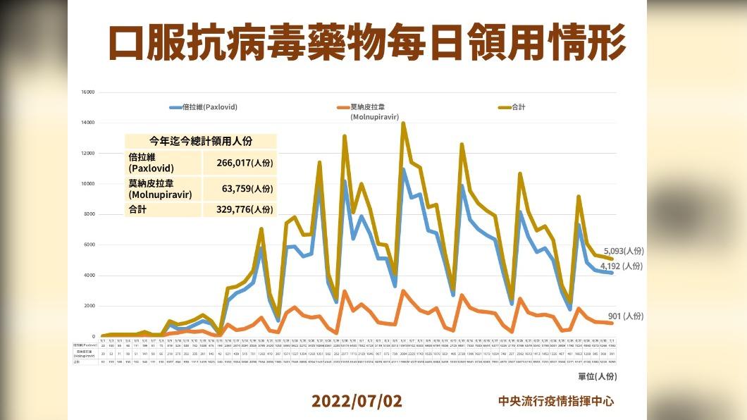 口服抗病毒藥物每日領用情形。(圖/中央流行疫情指揮中心)
