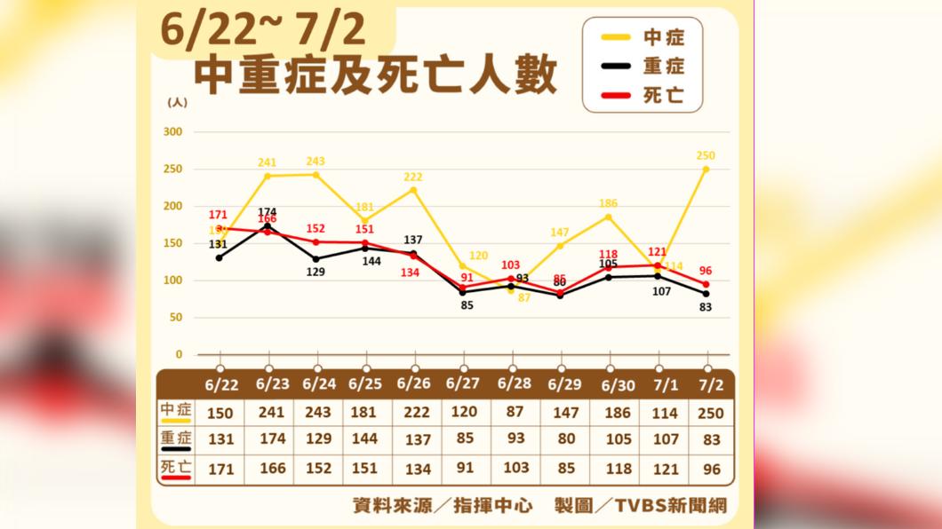 6/22-7/2中重症及死亡人數。(圖/TVBS)