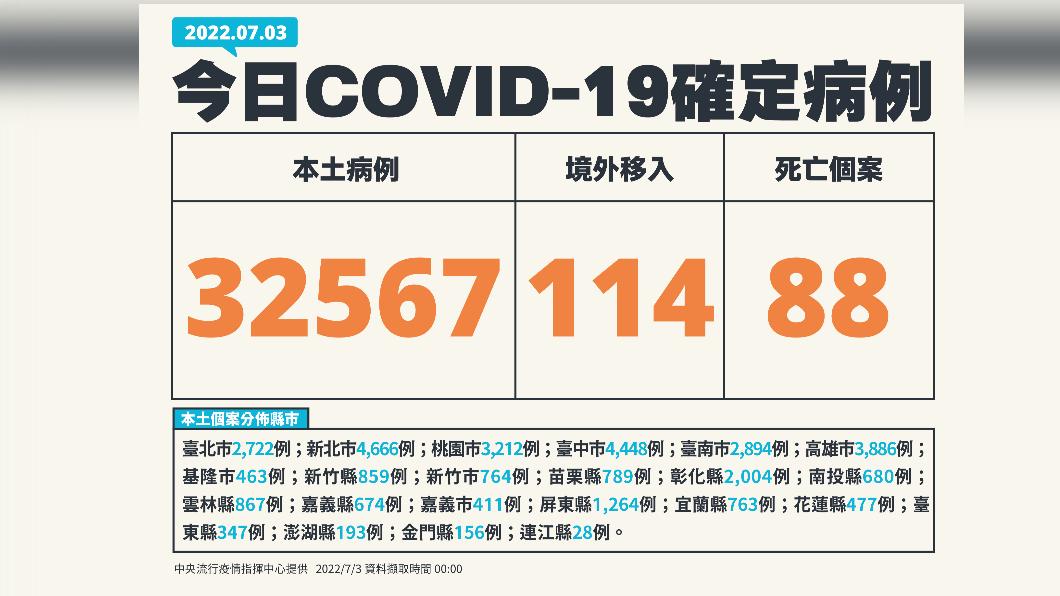 https://news-images.tvbs.com.tw/legacy/img/upload/2022/07/03/20220703140236-45074b49.jpg