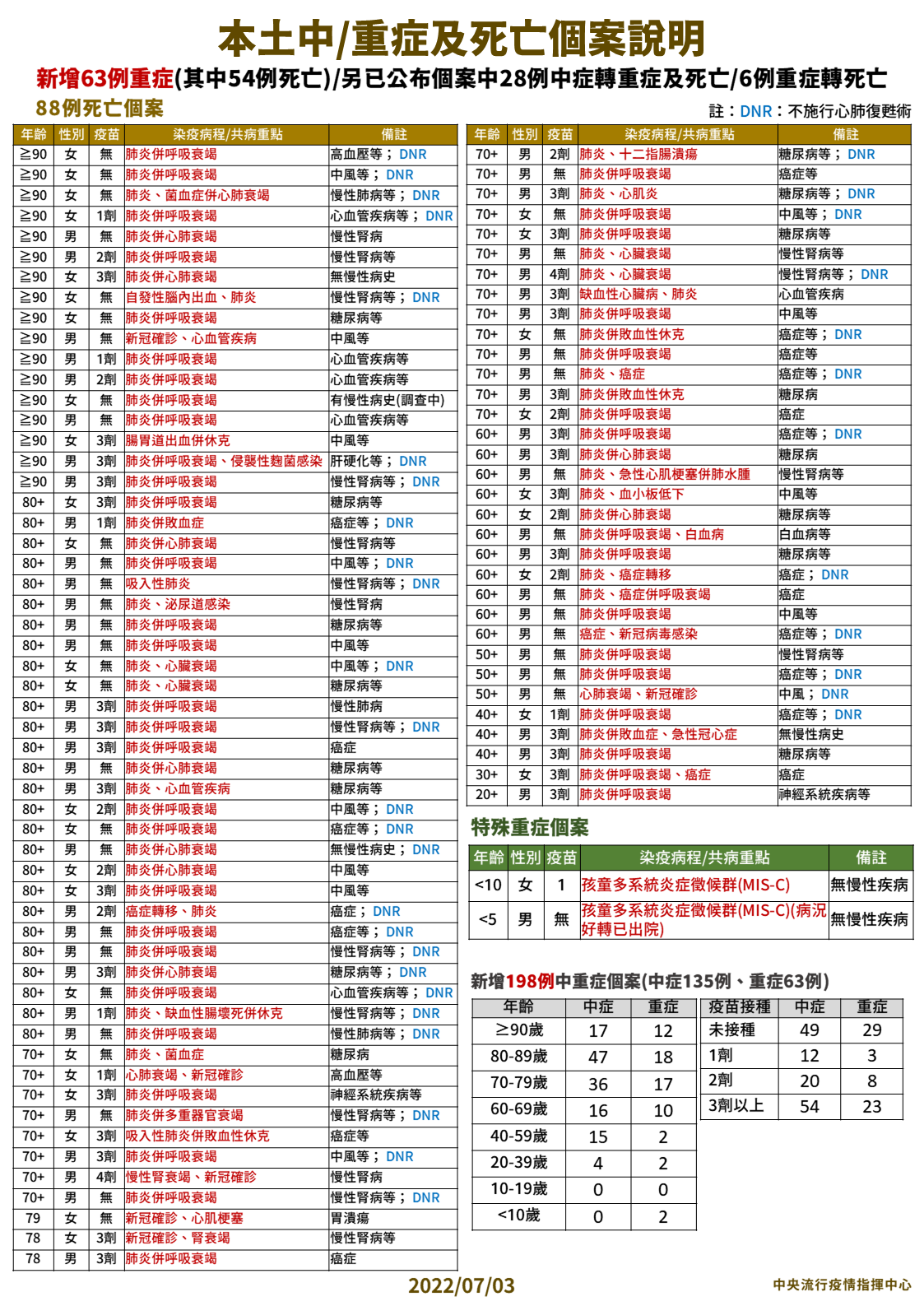 本土中／重症及死亡個案說明。（圖／中央流行疫情指揮中心）