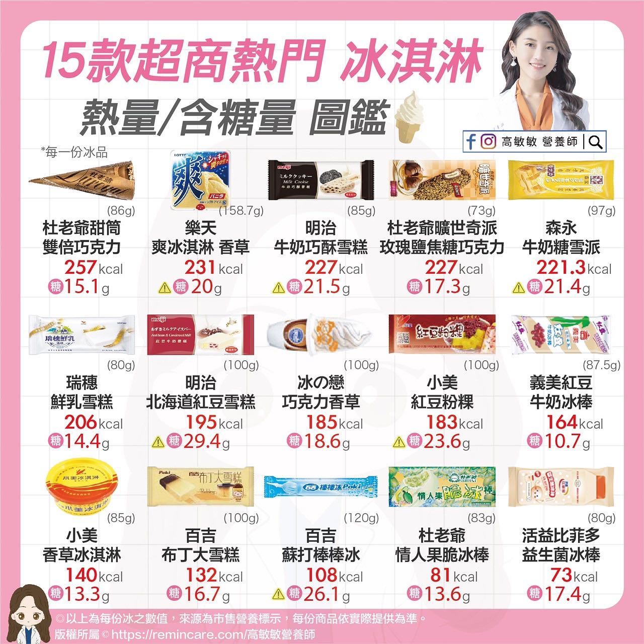 15款超商熱門冰品熱量/含糖量圖鑑一覽。(圖/翻攝自高敏敏臉書)
