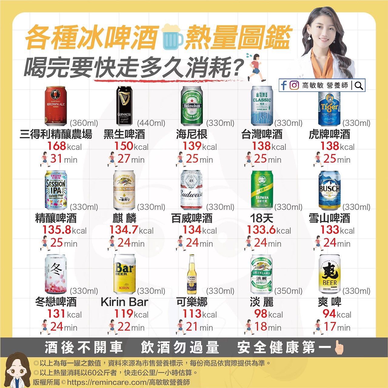 各種冰啤酒熱量圖鑑。（圖／翻攝自營養師高敏敏臉書）