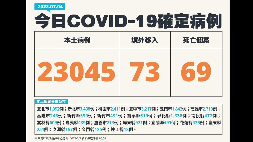 今(4)日新增本土23118例、境外移入73例、69例死亡。(圖/中央流行疫情指揮中心)