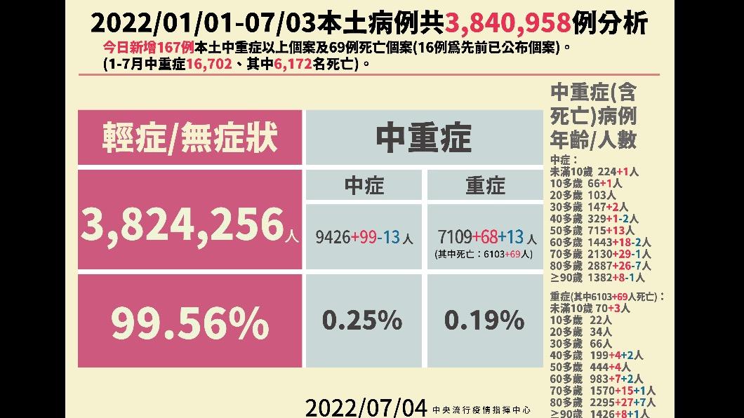 死亡69、中重症167　1歲童「高燒抽搐」併發腦炎亡