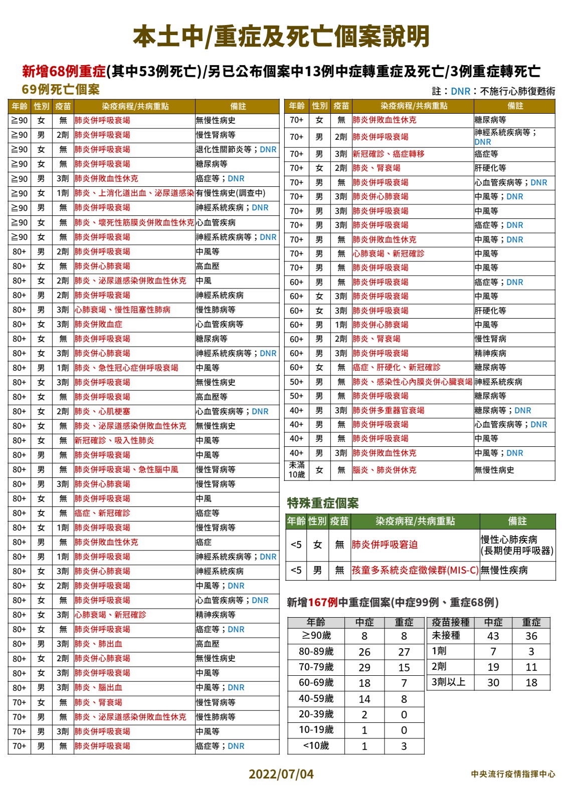 本土中/重症及死亡個案說明。(圖/中央流行疫情指揮中心)