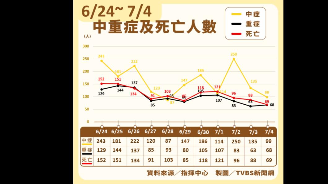 6/24-7/4中重症及死亡人數。(圖/TVBS)