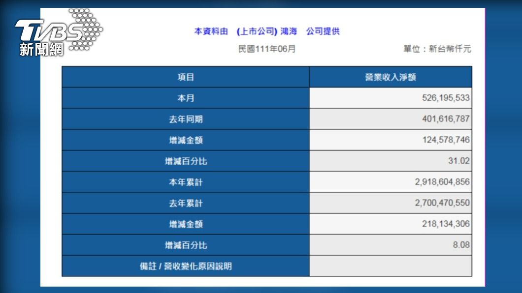 鴻海集團今公布6月營收,共新台幣5,262億,月增5.71%,年增31.02%。(圖/鴻海提供)