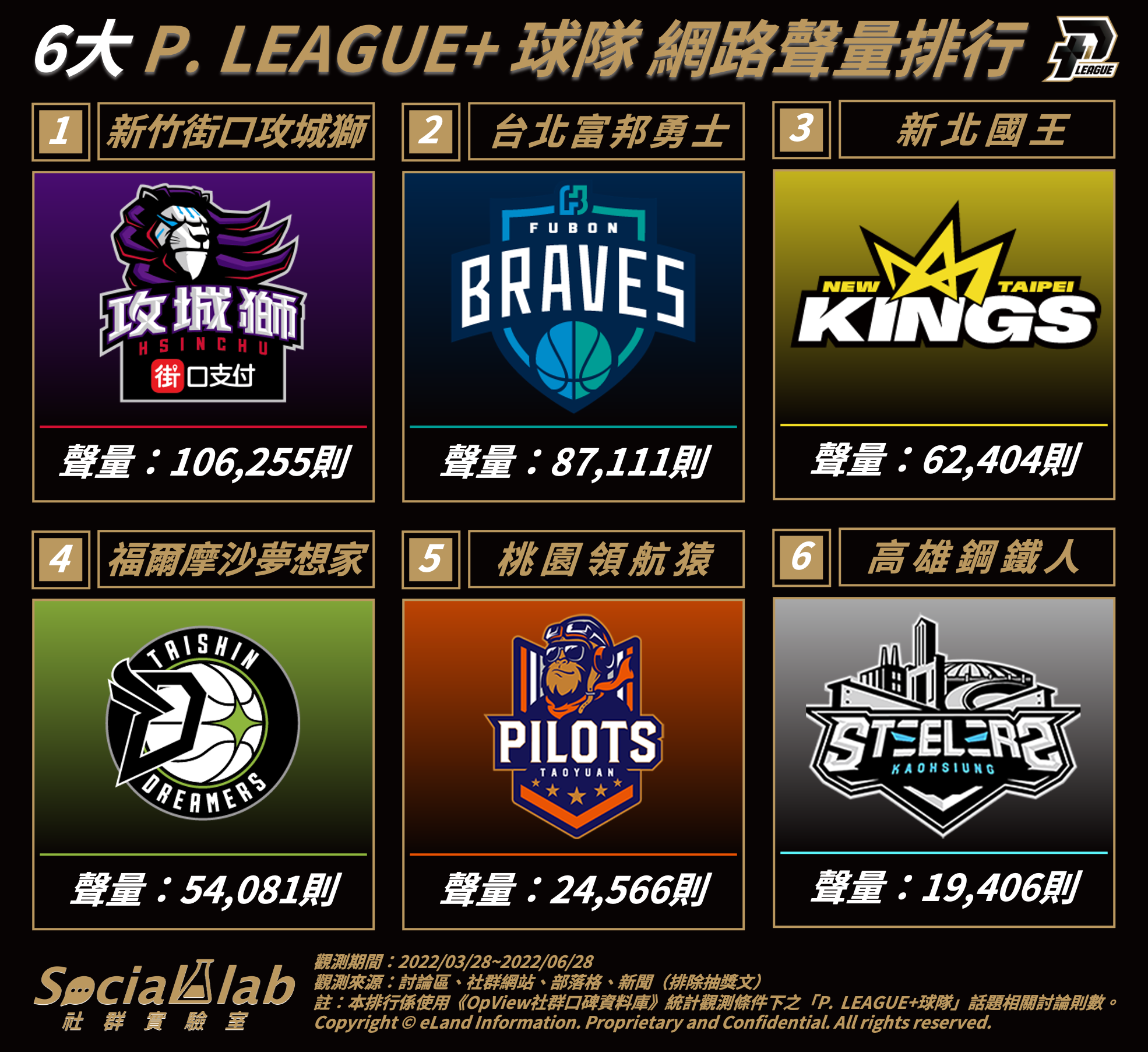 6大P.LEAGUE+球隊網路聲量排行。（圖／Social Lab社群實驗室）