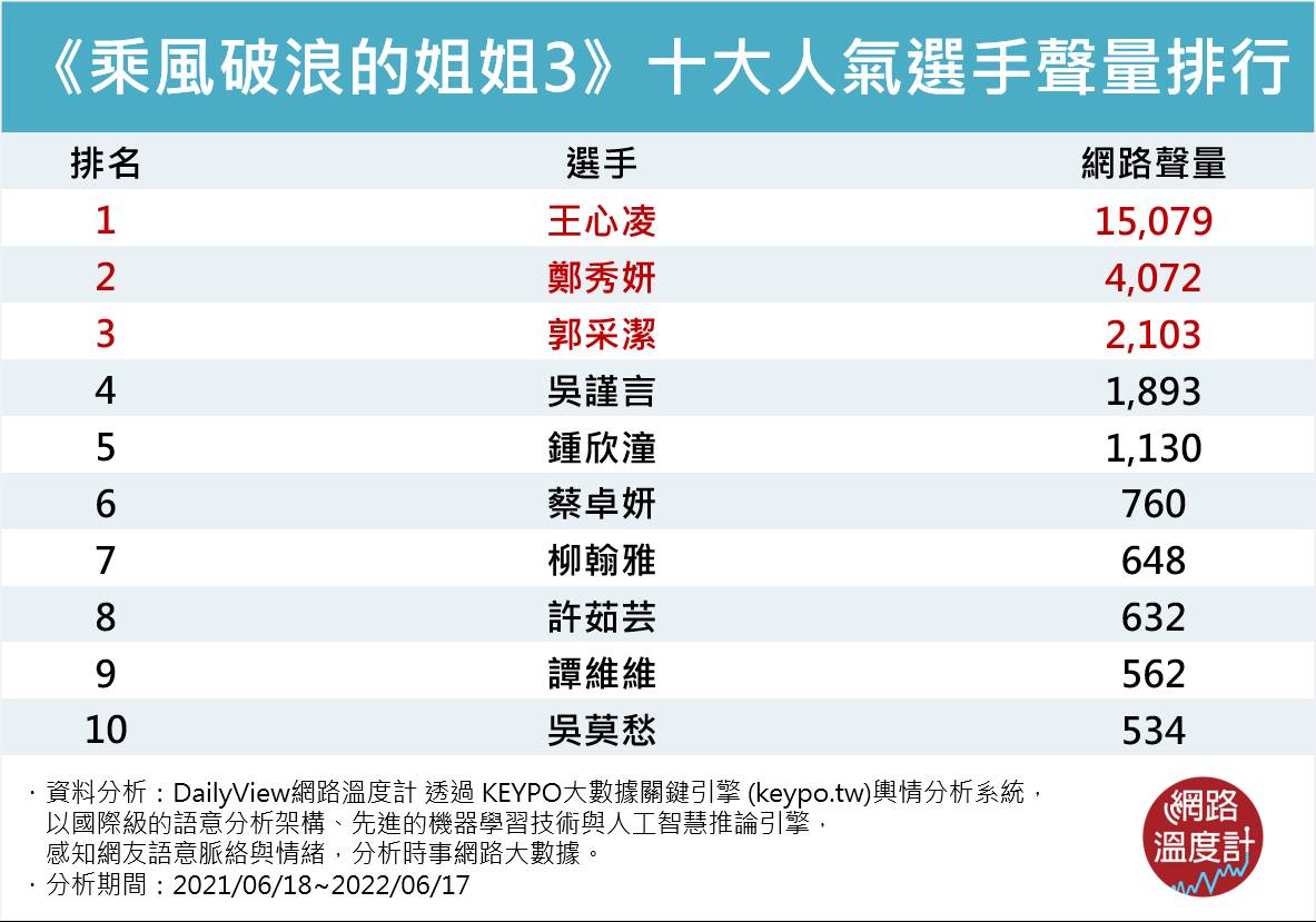 《乘風破浪的姐姐3》十大人氣選手排行。（圖／網路溫度計提供）