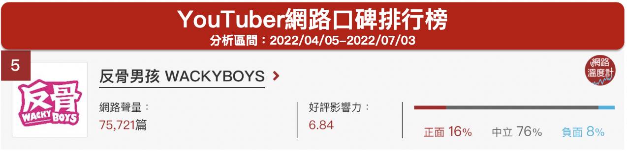 「反骨男孩 WACKYBOYS」YouTuber網路口碑排行榜。(圖/網路溫度計)