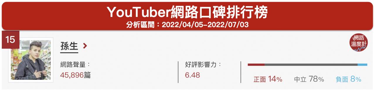 「孫生」位居網路溫度計的YouTuber網路口碑第15名。 (圖/網路溫度計)