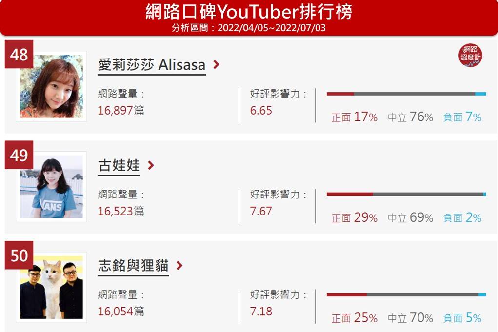 愛莉莎莎位於網路溫度計YouTuber口碑排名第21名。(圖/網路溫度計提供)