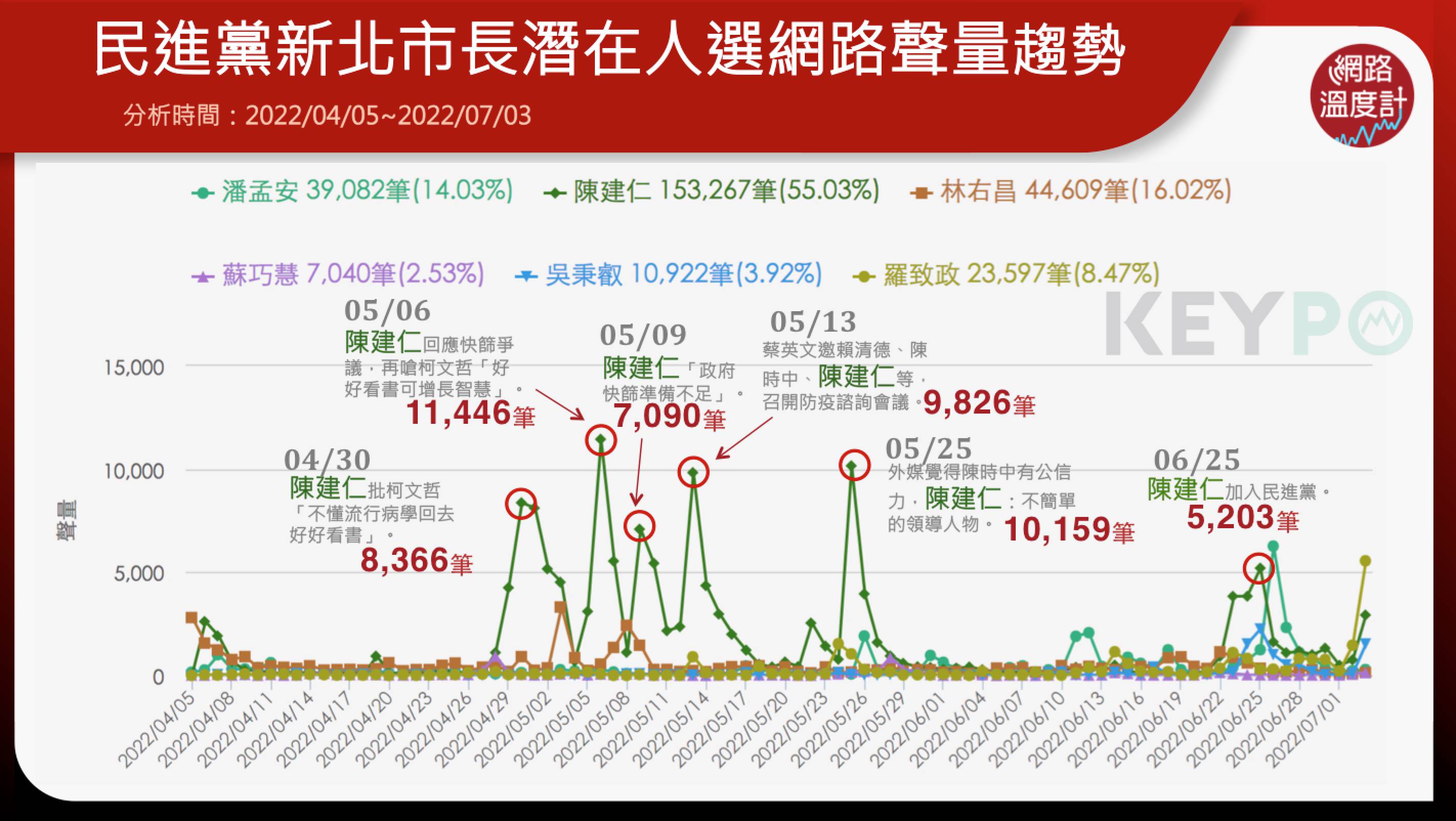 民進黨新北市長潛在人選網路聲量趨勢。(圖/網路溫度計)