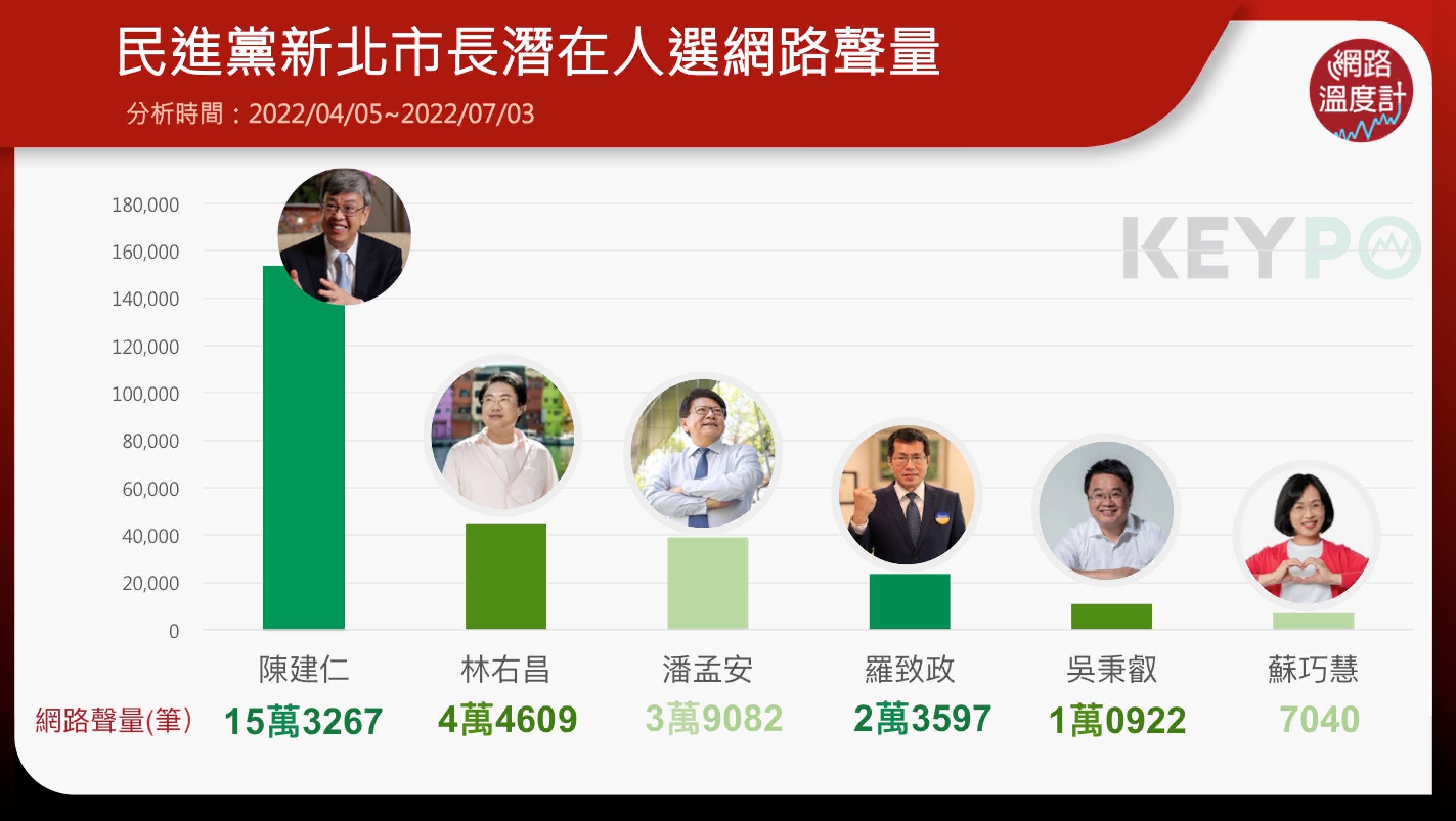 民進黨新北市長潛在人選網路聲量。(圖/網路溫度計)