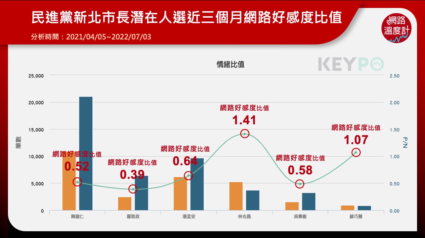 民進黨新北市長潛在人選近三個月網路好感度比值。(圖/網路溫度計)