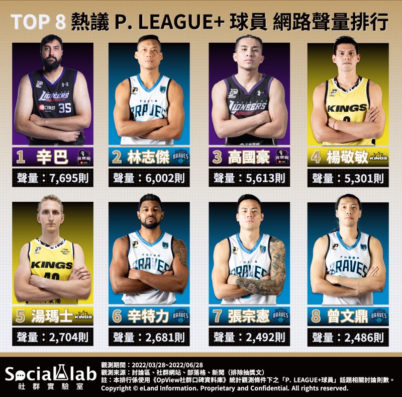 TOP8熱議P.LEAGUE球員網路聲量排行。（Social Lab社群實驗室）