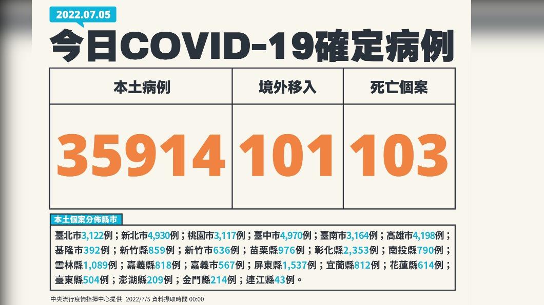 今（5）日新增本土35914例、境外移入101例，另新添103例死亡。（圖／中央流行疫情指揮中心）