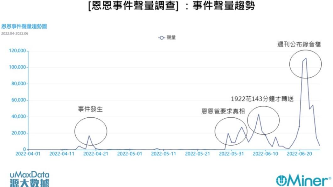 圖1：[恩恩事件聲量調查]事件聲量趨勢（銘傳大學網路聲量與新媒體研究中心&源大數據提供）