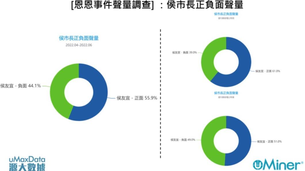 圖3：[恩恩事件聲量調查]侯市長正負面聲量（銘傳大學網路聲量與新媒體研究中心&源大數據提供）