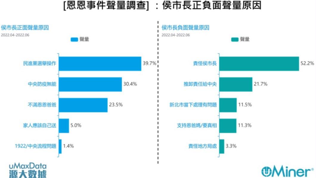 圖4：[恩恩事件聲量調查]侯市長正負面聲量原因（銘傳大學網路聲量與新媒體研究中心&源大數據提供）