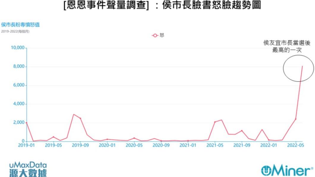 圖2：[恩恩事件聲量調查]侯市長臉書粉專怒臉趨勢圖（銘傳大學網路聲量與新媒體研究中心&源大數據提供）