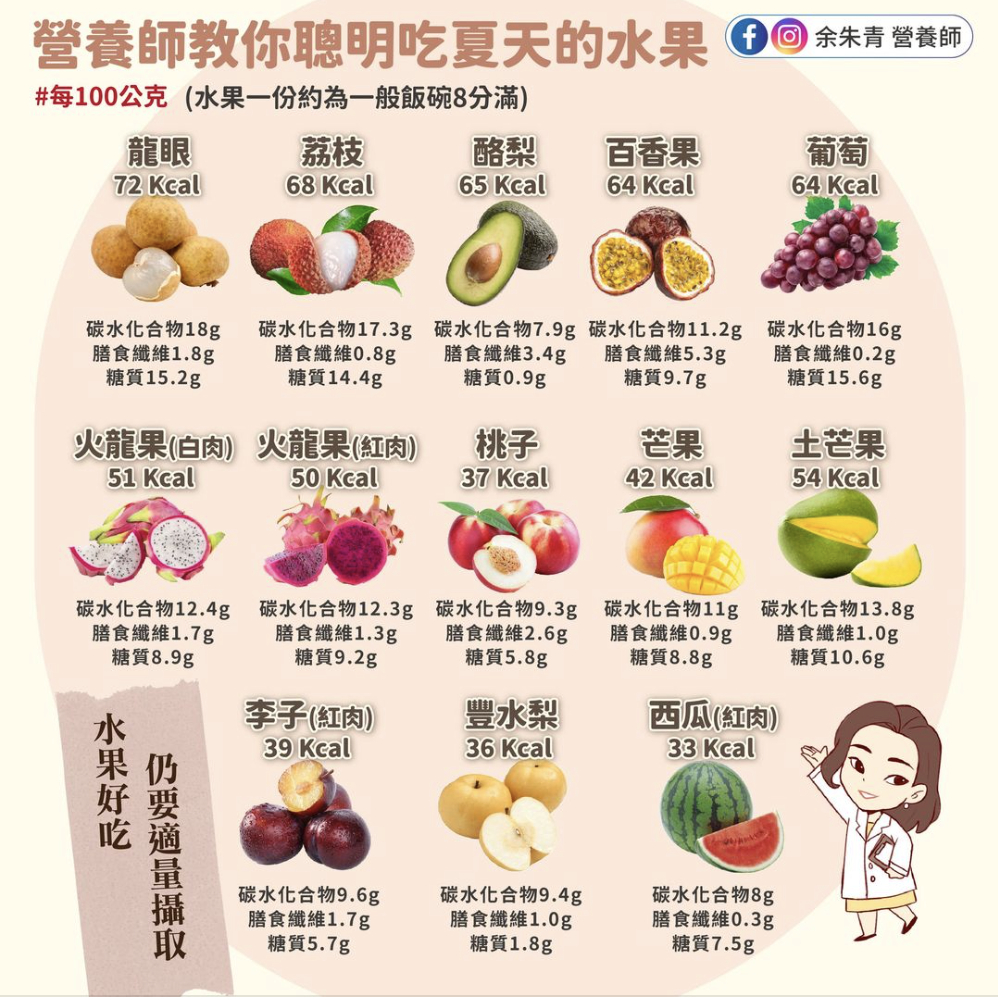 營養師教聰明吃夏天水果。（圖／翻攝自余朱青營養師臉書粉絲團）