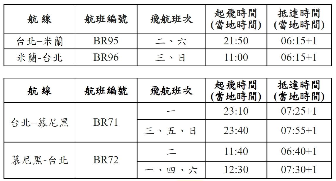 長榮直飛米蘭、慕尼黑兩航點。（圖／長榮提供）
