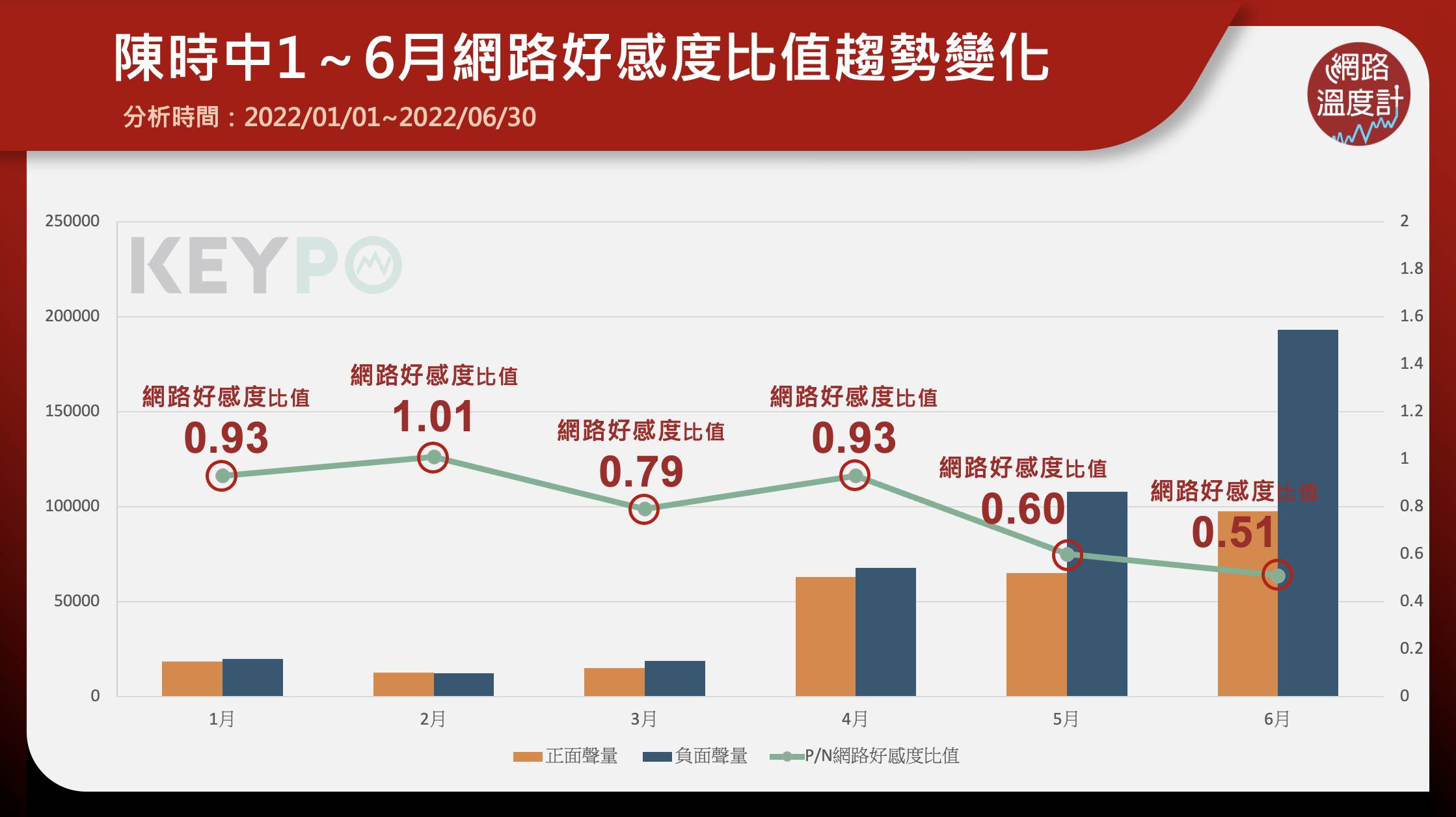陳時中今年網路好感度變化。(圖/網路溫度計)