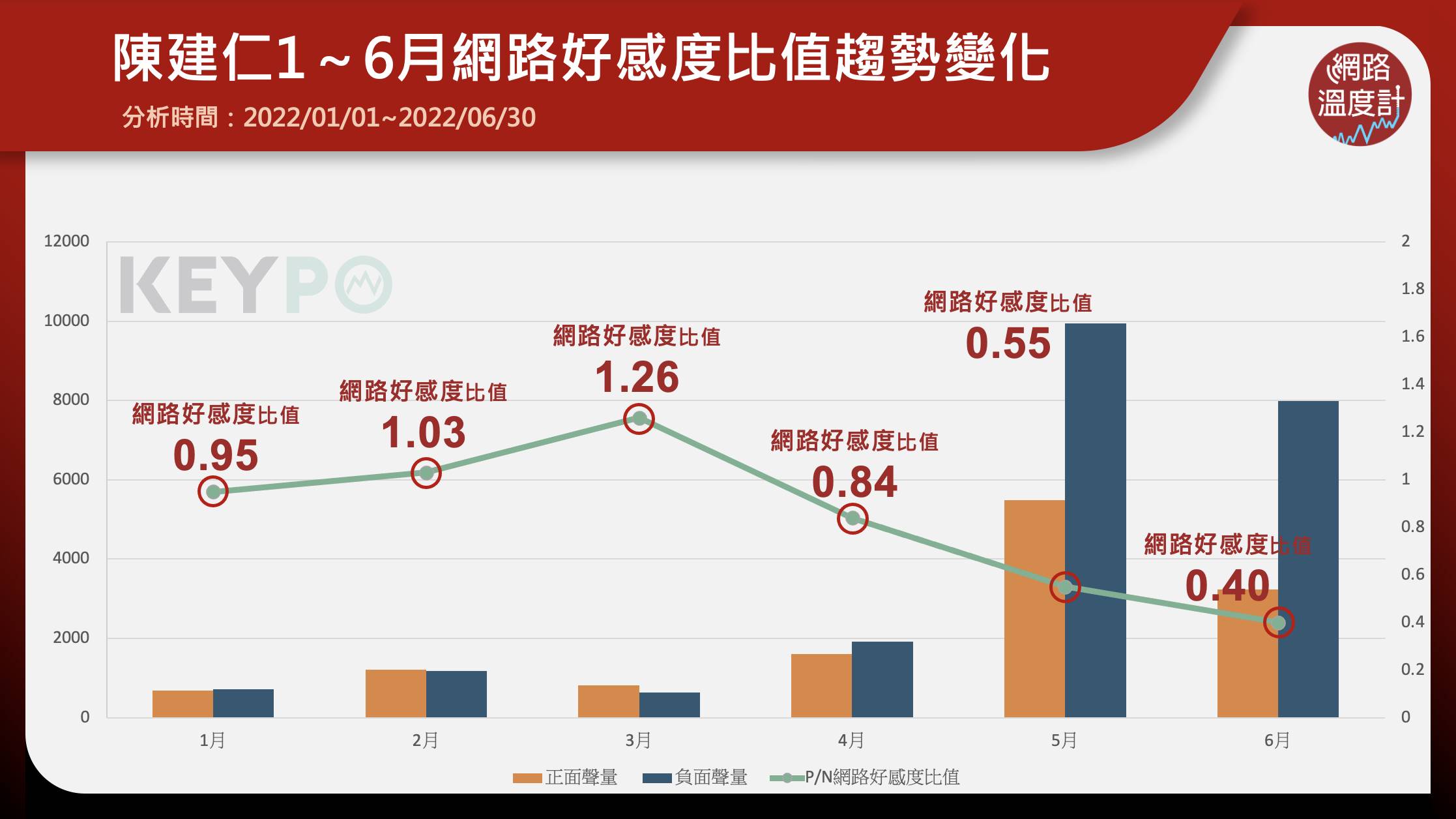 陳建仁今年網路好感度變化。(圖/網路溫度計)