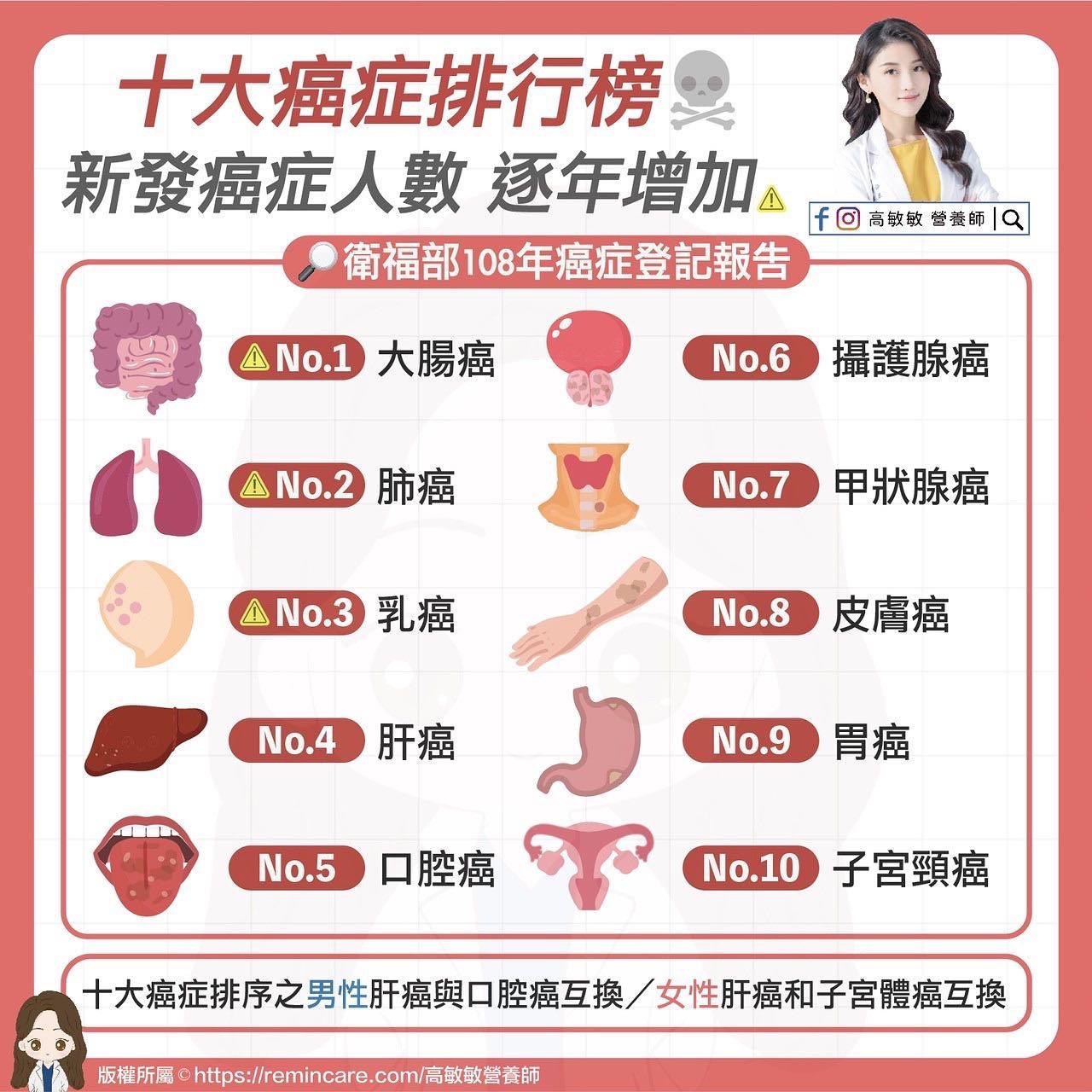台灣10大癌症排行。(圖/翻攝自高敏敏臉書)